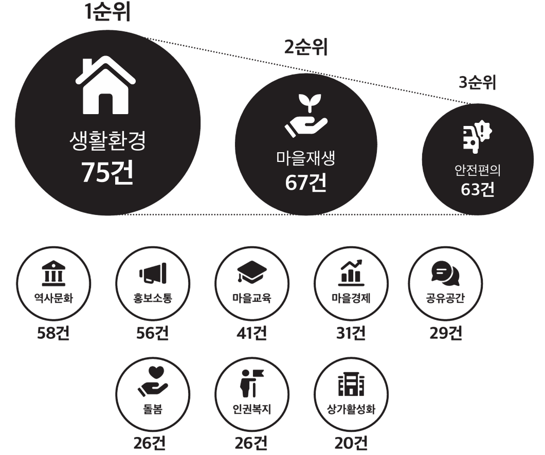 분야별 의제 수